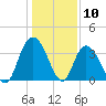 Nixon Crossroads tide chart for Wednesday, January 10, 2024