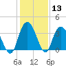 Nixon Crossroads tide chart for Saturday, January 13, 2024
