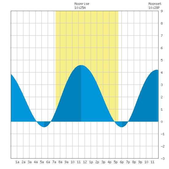 Nixon Crossroads tide chart for Monday, January 15, 2024