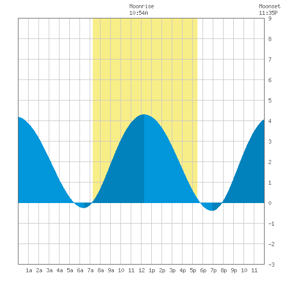 Nixon Crossroads tide chart for Tuesday, January 16, 2024