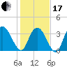 Nixon Crossroads tide chart for Wednesday, January 17, 2024
