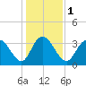 Nixon Crossroads tide chart for Monday, January 1, 2024