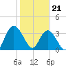 Nixon Crossroads tide chart for Sunday, January 21, 2024