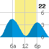 Nixon Crossroads tide chart for Monday, January 22, 2024