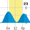 Nixon Crossroads tide chart for Tuesday, January 23, 2024