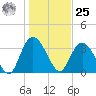 Nixon Crossroads tide chart for Thursday, January 25, 2024