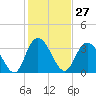 Nixon Crossroads tide chart for Saturday, January 27, 2024