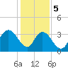 Nixon Crossroads tide chart for Friday, January 5, 2024