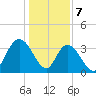 Nixon Crossroads tide chart for Sunday, January 7, 2024