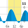 Nixon Crossroads tide chart for Sunday, February 11, 2024