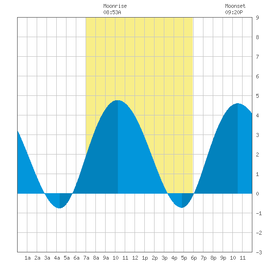Nixon Crossroads tide chart for Monday, February 12, 2024