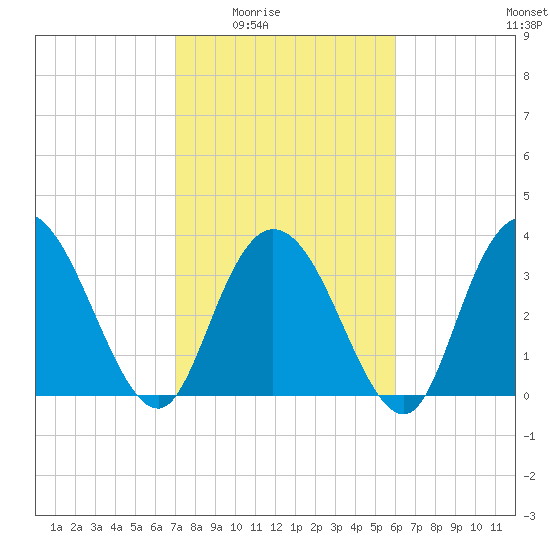 Nixon Crossroads tide chart for Wednesday, February 14, 2024