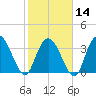 Nixon Crossroads tide chart for Wednesday, February 14, 2024