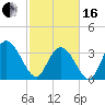 Nixon Crossroads tide chart for Friday, February 16, 2024