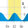 Nixon Crossroads tide chart for Thursday, February 1, 2024