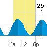 Nixon Crossroads tide chart for Sunday, February 25, 2024