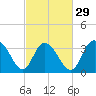 Nixon Crossroads tide chart for Thursday, February 29, 2024