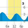 Nixon Crossroads tide chart for Saturday, February 3, 2024