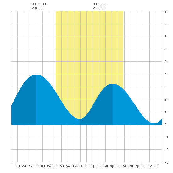 Nixon Crossroads tide chart for Monday, February 5, 2024