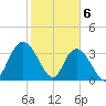 Nixon Crossroads tide chart for Tuesday, February 6, 2024