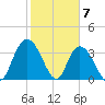 Nixon Crossroads tide chart for Wednesday, February 7, 2024