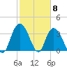 Nixon Crossroads tide chart for Thursday, February 8, 2024