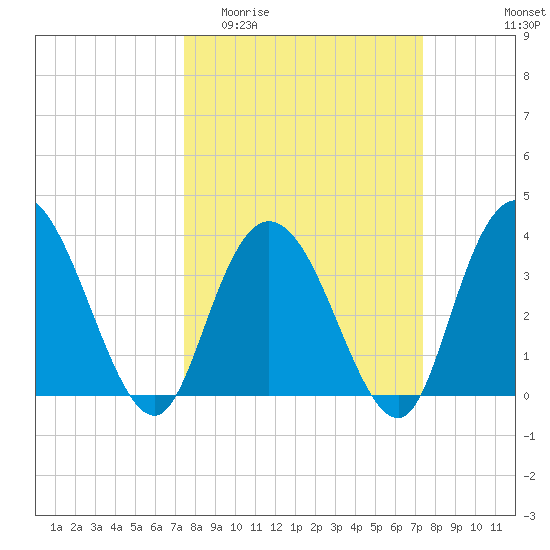 Nixon Crossroads tide chart for Wednesday, March 13, 2024