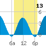 Nixon Crossroads tide chart for Wednesday, March 13, 2024