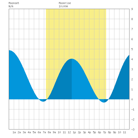 Nixon Crossroads tide chart for Thursday, March 14, 2024