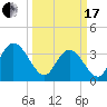 Nixon Crossroads tide chart for Sunday, March 17, 2024