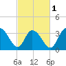 Nixon Crossroads tide chart for Friday, March 1, 2024