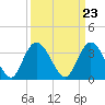 Nixon Crossroads tide chart for Saturday, March 23, 2024