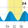 Nixon Crossroads tide chart for Sunday, March 24, 2024