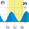Nixon Crossroads tide chart for Monday, March 25, 2024