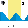 Nixon Crossroads tide chart for Sunday, March 3, 2024