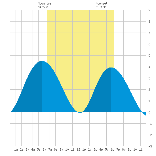 Nixon Crossroads tide chart for Thursday, March 7, 2024