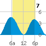 Nixon Crossroads tide chart for Thursday, March 7, 2024