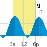 Nixon Crossroads tide chart for Saturday, March 9, 2024