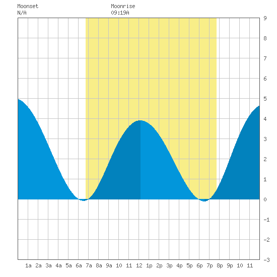 Nixon Crossroads tide chart for Friday, April 12, 2024