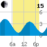 Nixon Crossroads tide chart for Monday, April 15, 2024