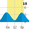 Nixon Crossroads tide chart for Thursday, April 18, 2024