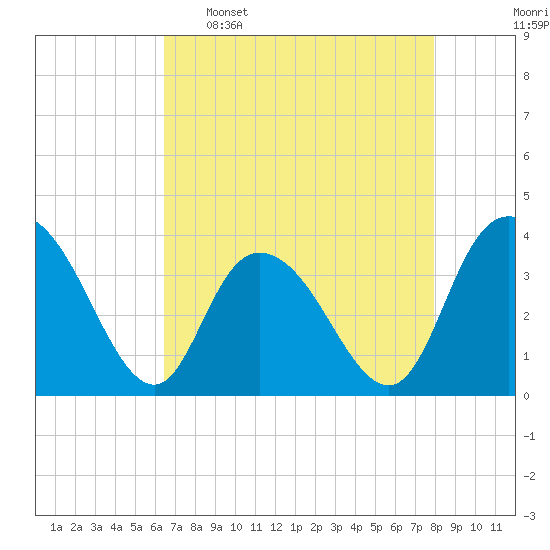 Nixon Crossroads tide chart for Saturday, April 27, 2024