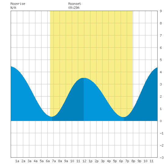 Nixon Crossroads tide chart for Sunday, April 28, 2024