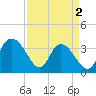 Nixon Crossroads tide chart for Tuesday, April 2, 2024