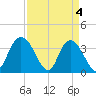 Nixon Crossroads tide chart for Thursday, April 4, 2024