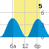 Nixon Crossroads tide chart for Friday, April 5, 2024