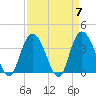 Nixon Crossroads tide chart for Sunday, April 7, 2024