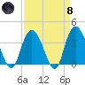 Nixon Crossroads tide chart for Monday, April 8, 2024