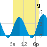 Nixon Crossroads tide chart for Tuesday, April 9, 2024