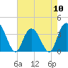 Nixon Crossroads tide chart for Friday, May 10, 2024